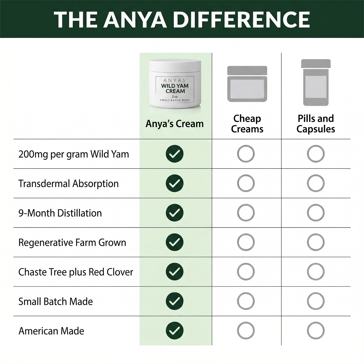 Anyas Wild Yam Cream For Men