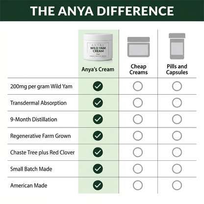 Anyas Wild Yam Cream For Men